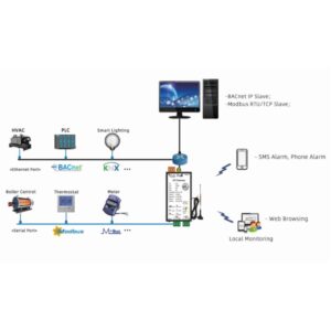 SMS Alarm Gateway